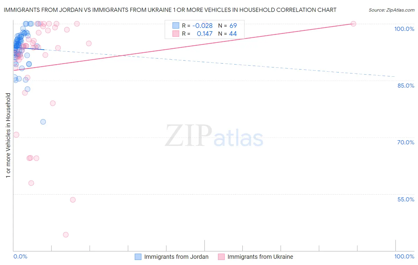 Immigrants from Jordan vs Immigrants from Ukraine 1 or more Vehicles in Household