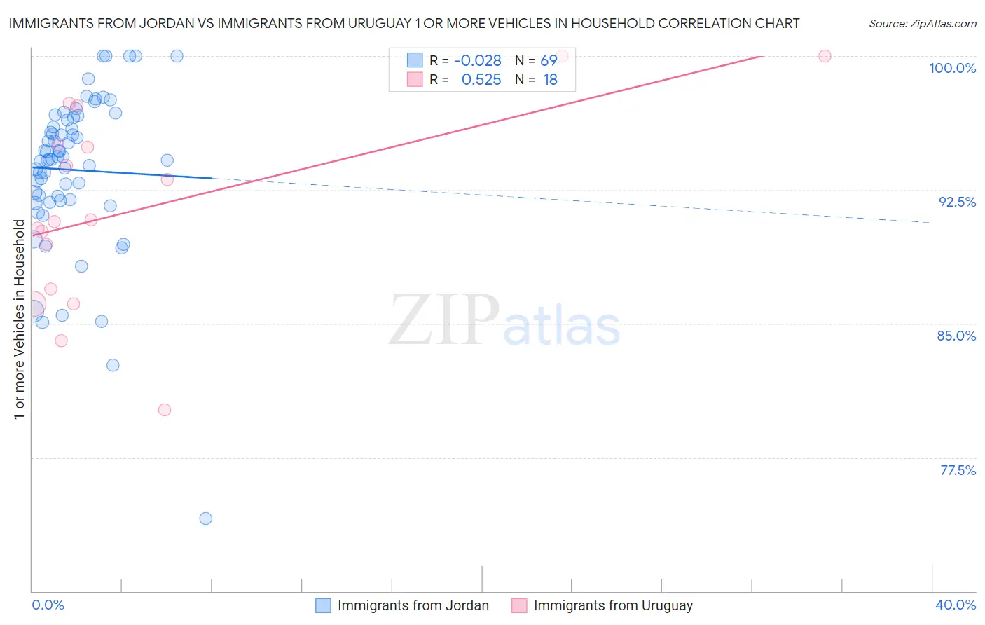 Immigrants from Jordan vs Immigrants from Uruguay 1 or more Vehicles in Household