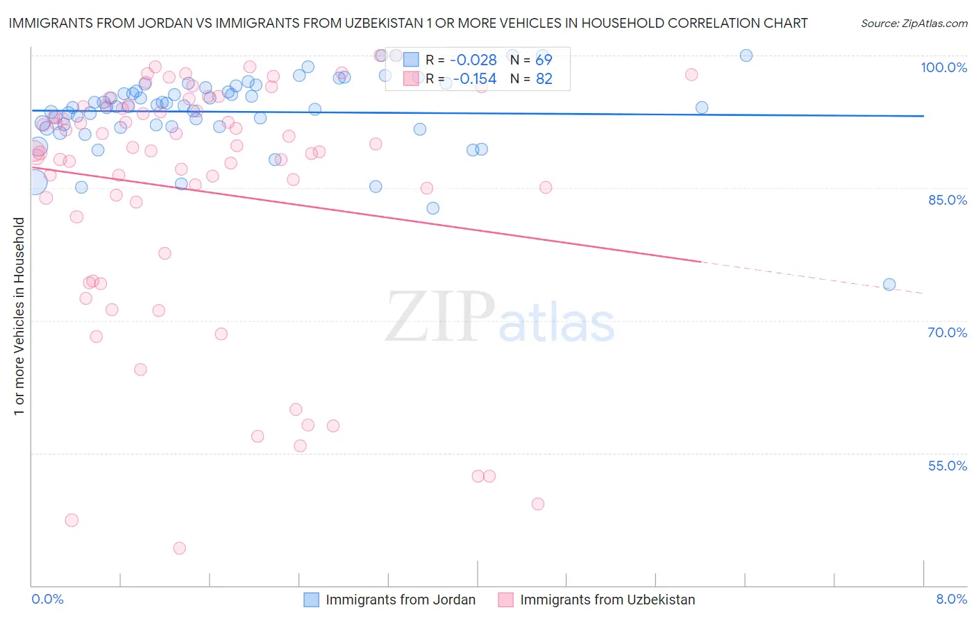 Immigrants from Jordan vs Immigrants from Uzbekistan 1 or more Vehicles in Household