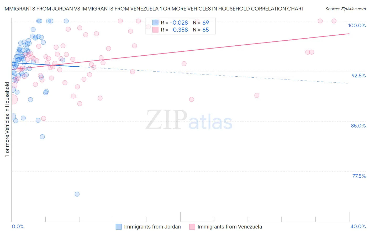 Immigrants from Jordan vs Immigrants from Venezuela 1 or more Vehicles in Household