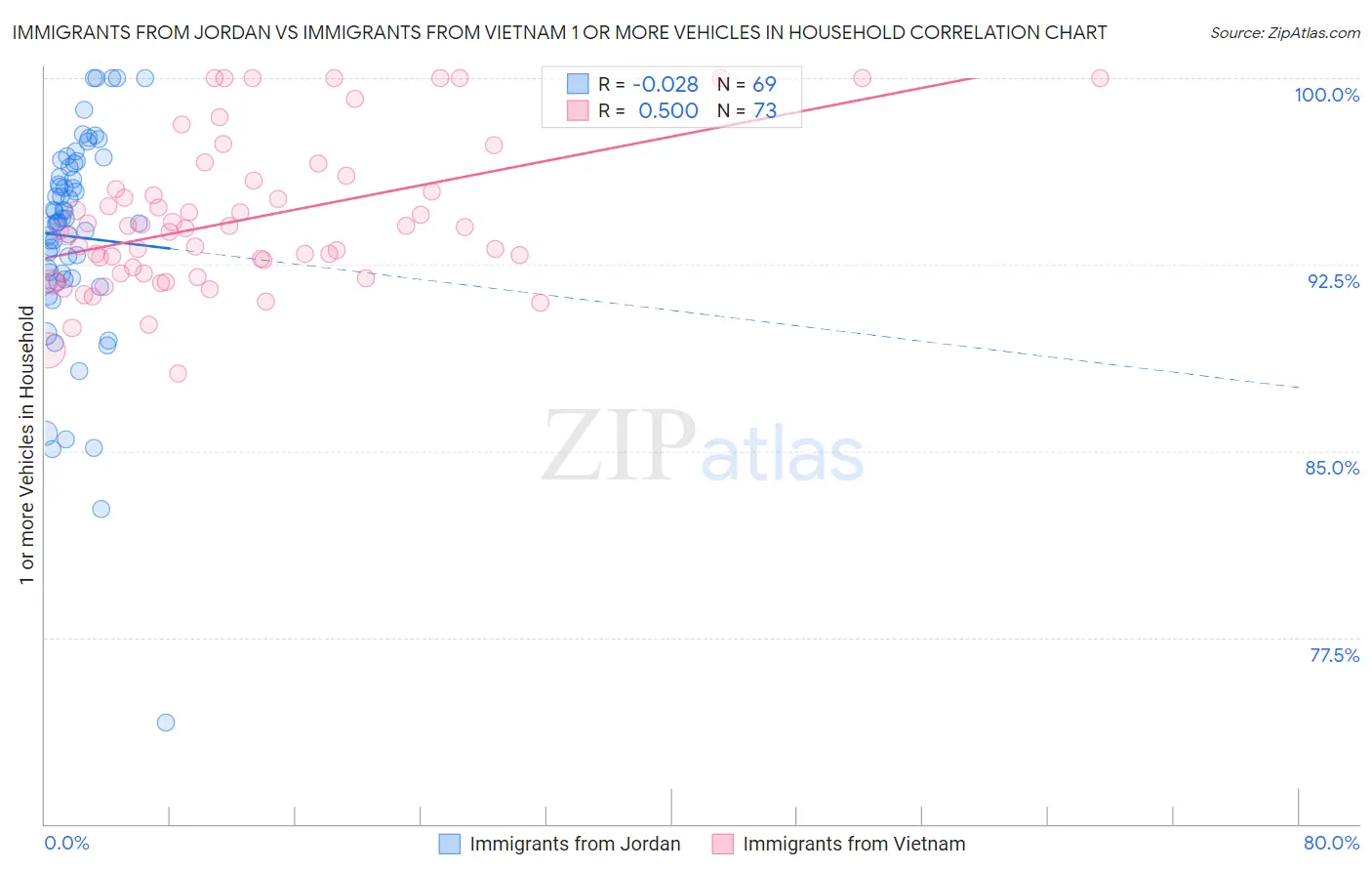 Immigrants from Jordan vs Immigrants from Vietnam 1 or more Vehicles in Household