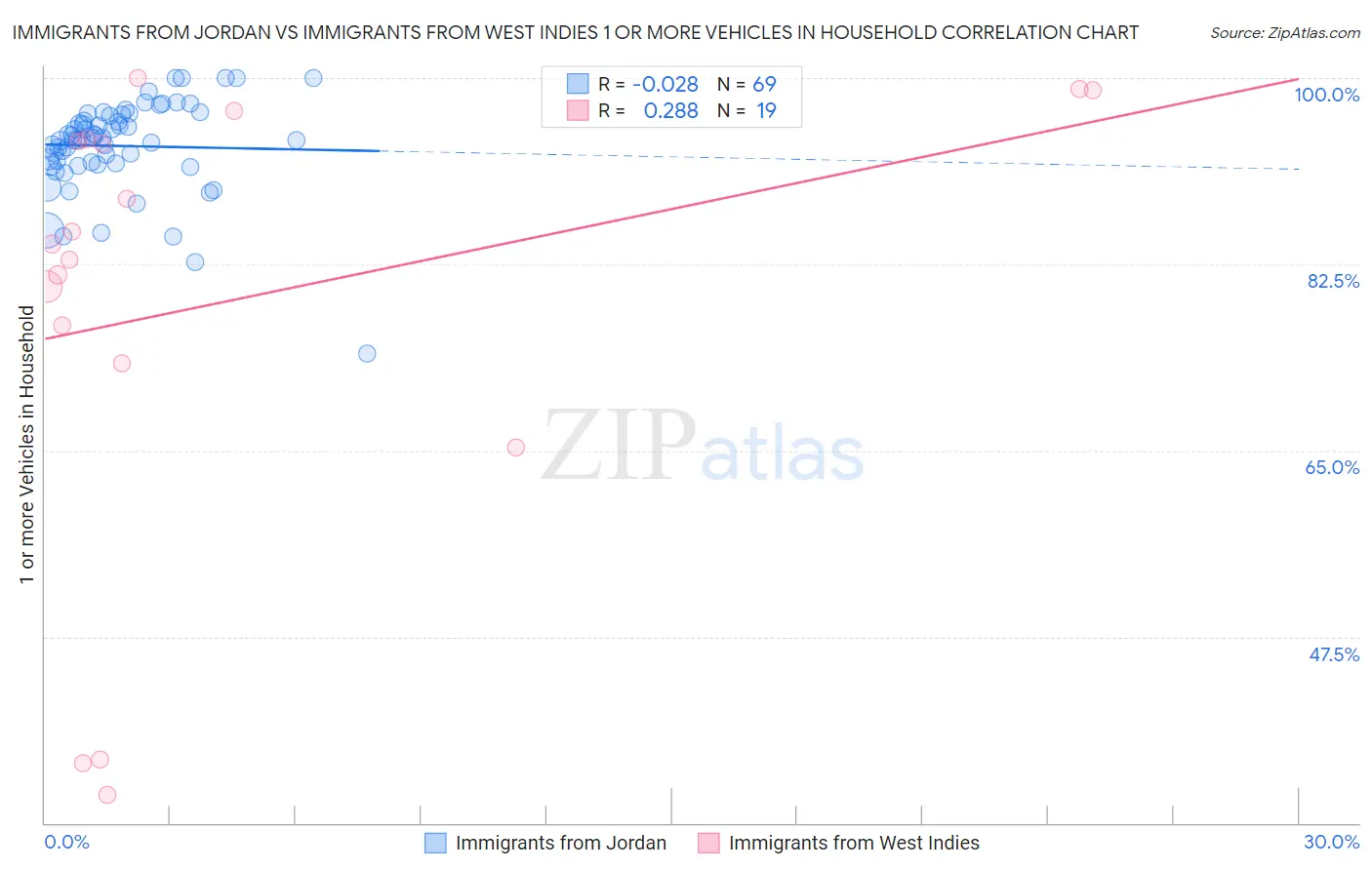Immigrants from Jordan vs Immigrants from West Indies 1 or more Vehicles in Household