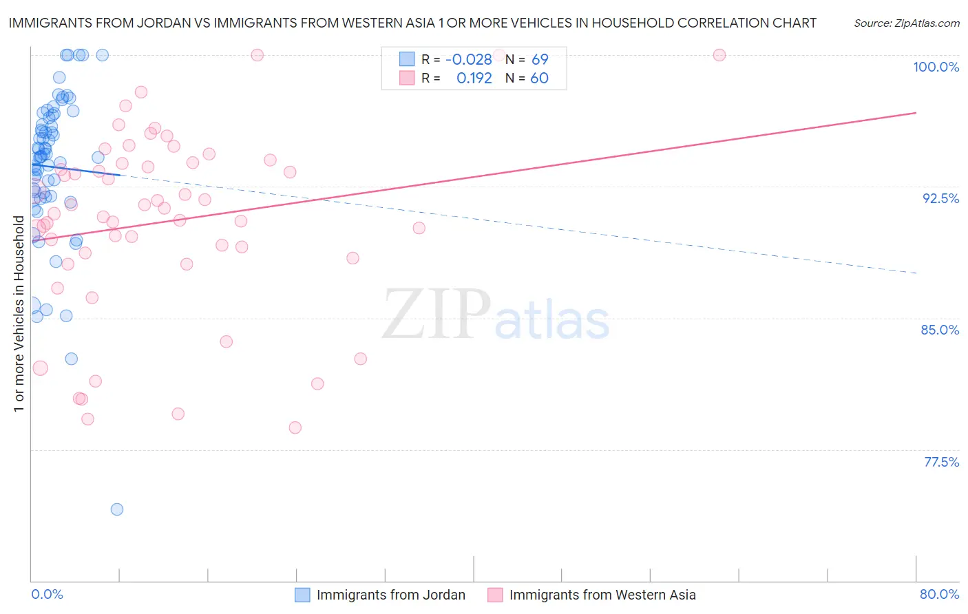 Immigrants from Jordan vs Immigrants from Western Asia 1 or more Vehicles in Household