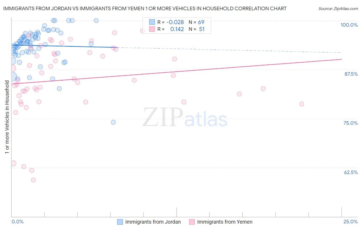 Immigrants from Jordan vs Immigrants from Yemen 1 or more Vehicles in Household