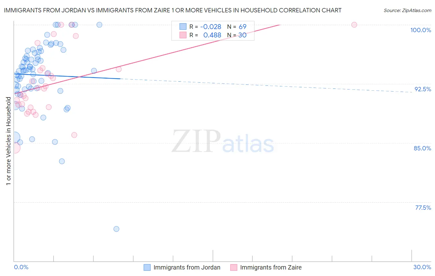 Immigrants from Jordan vs Immigrants from Zaire 1 or more Vehicles in Household