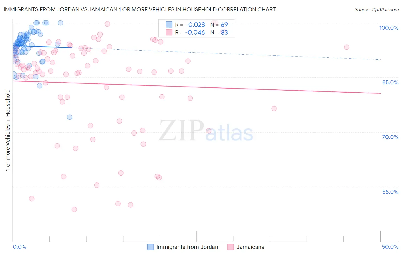Immigrants from Jordan vs Jamaican 1 or more Vehicles in Household