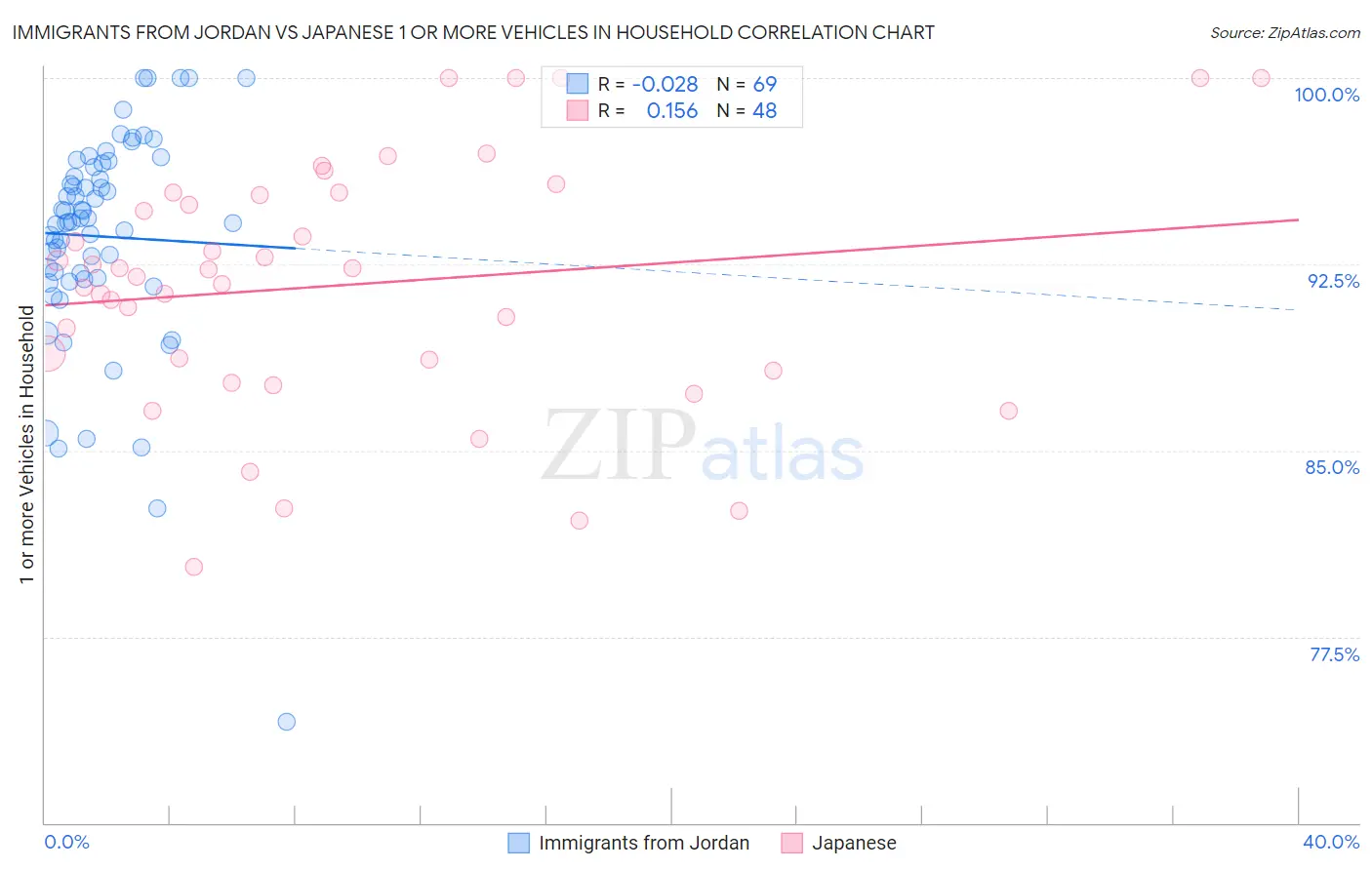Immigrants from Jordan vs Japanese 1 or more Vehicles in Household