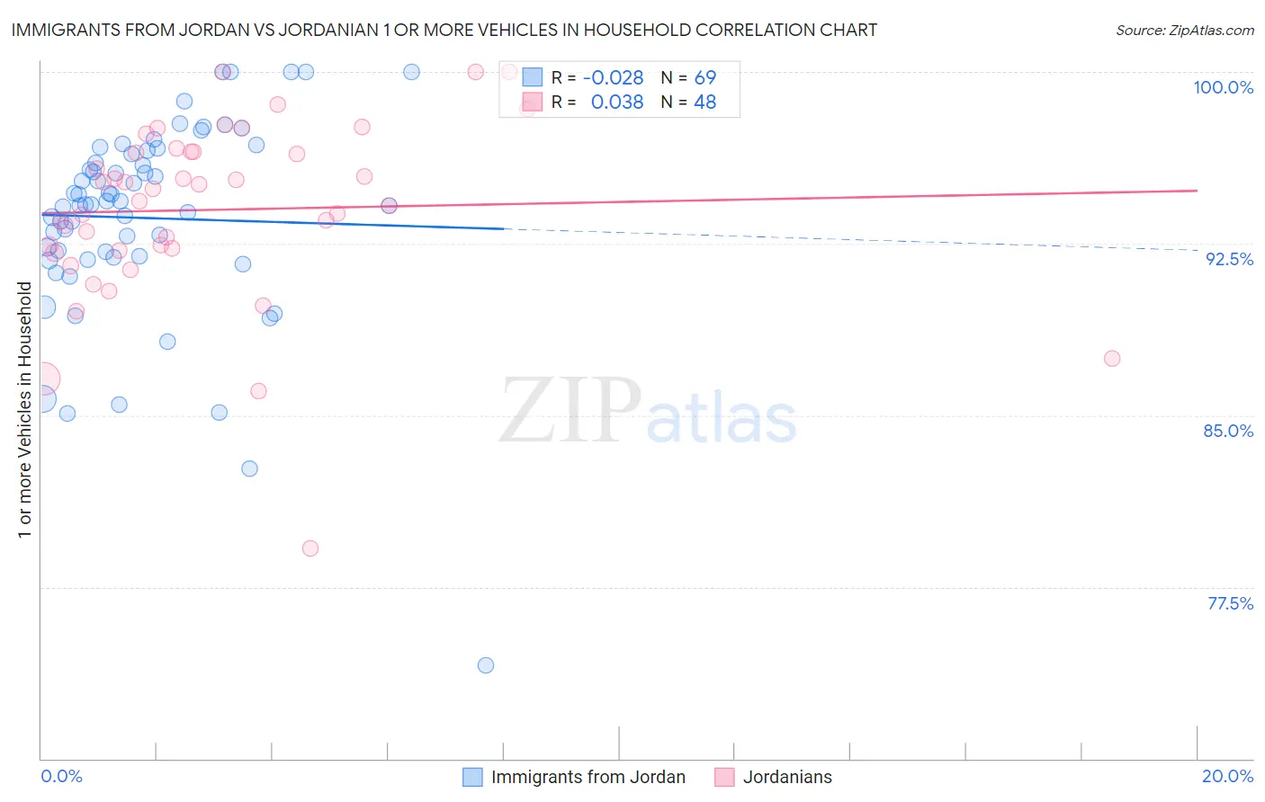 Immigrants from Jordan vs Jordanian 1 or more Vehicles in Household