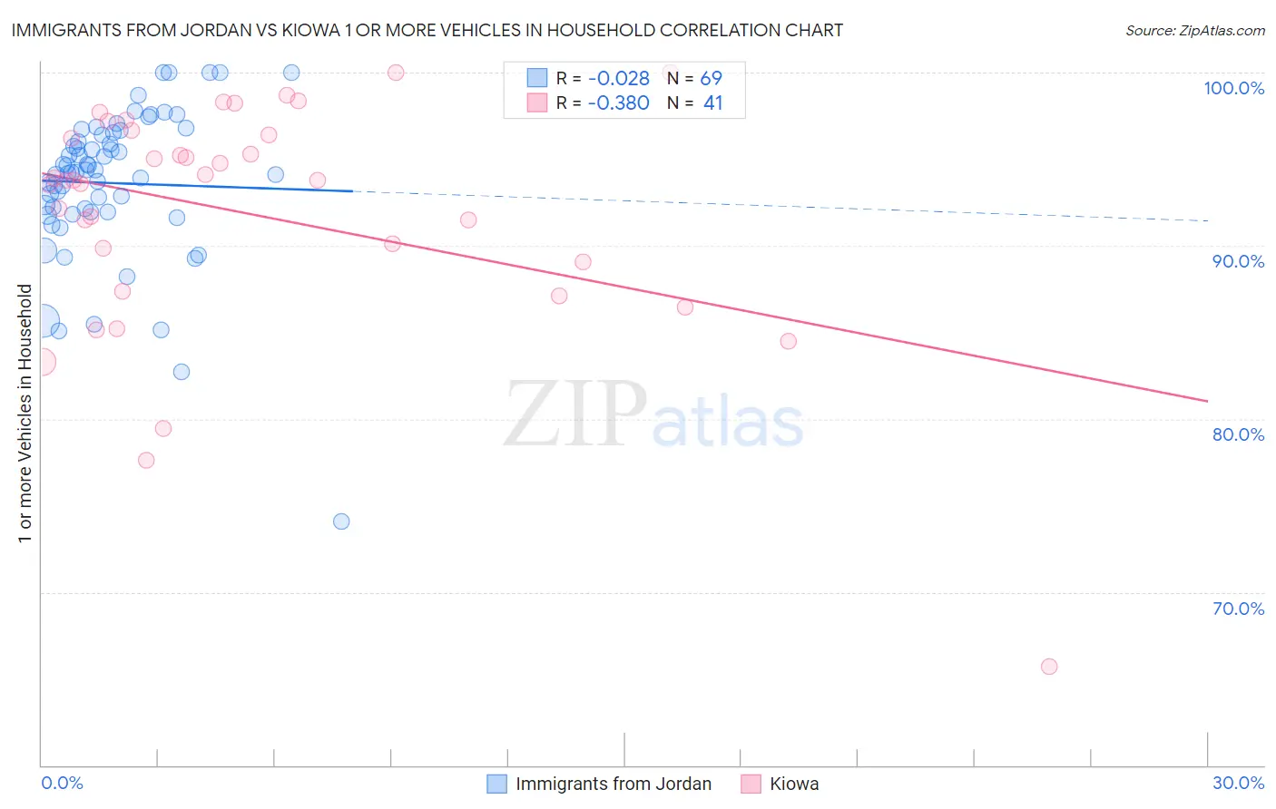 Immigrants from Jordan vs Kiowa 1 or more Vehicles in Household