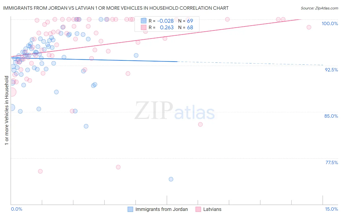 Immigrants from Jordan vs Latvian 1 or more Vehicles in Household