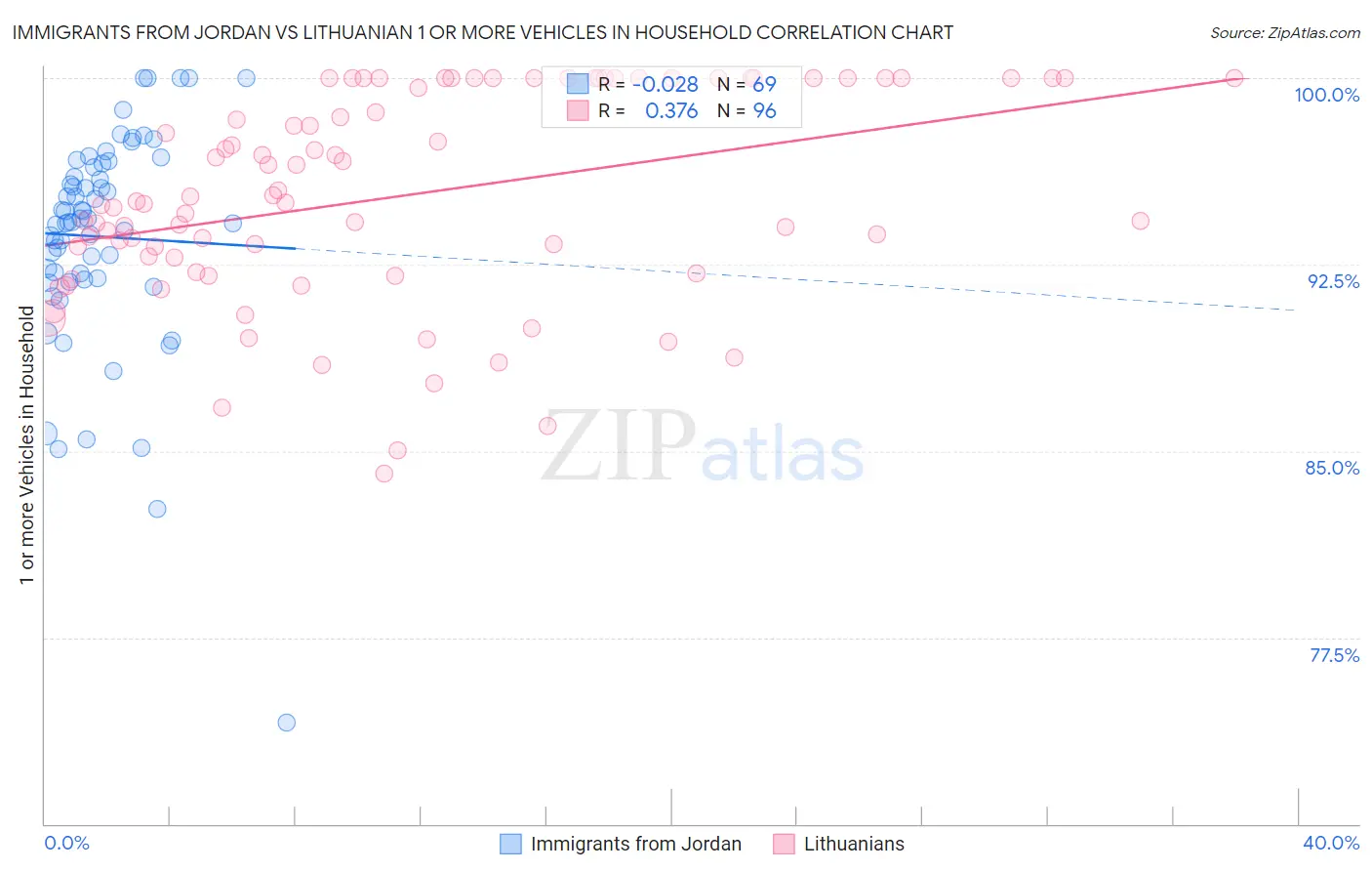 Immigrants from Jordan vs Lithuanian 1 or more Vehicles in Household