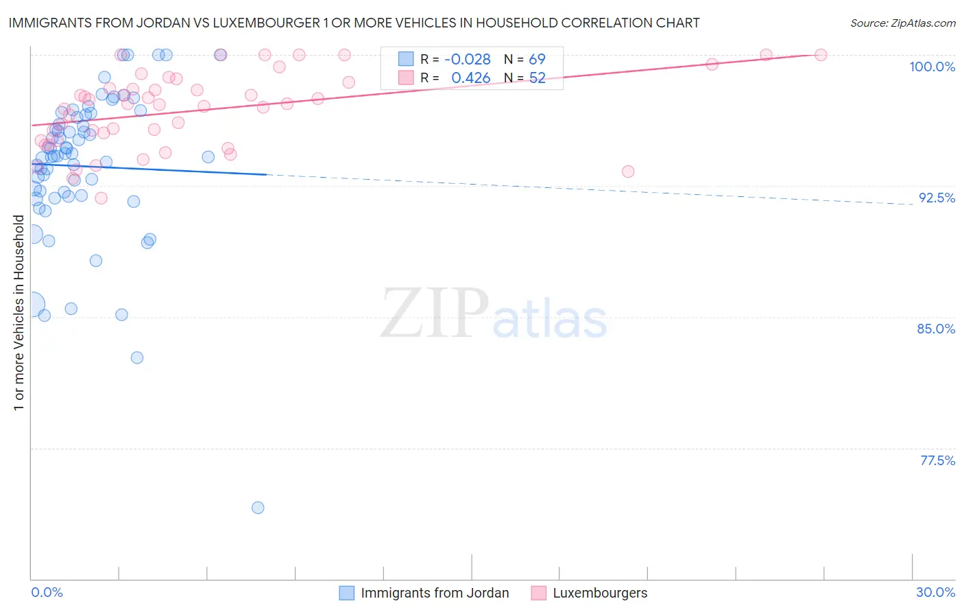 Immigrants from Jordan vs Luxembourger 1 or more Vehicles in Household