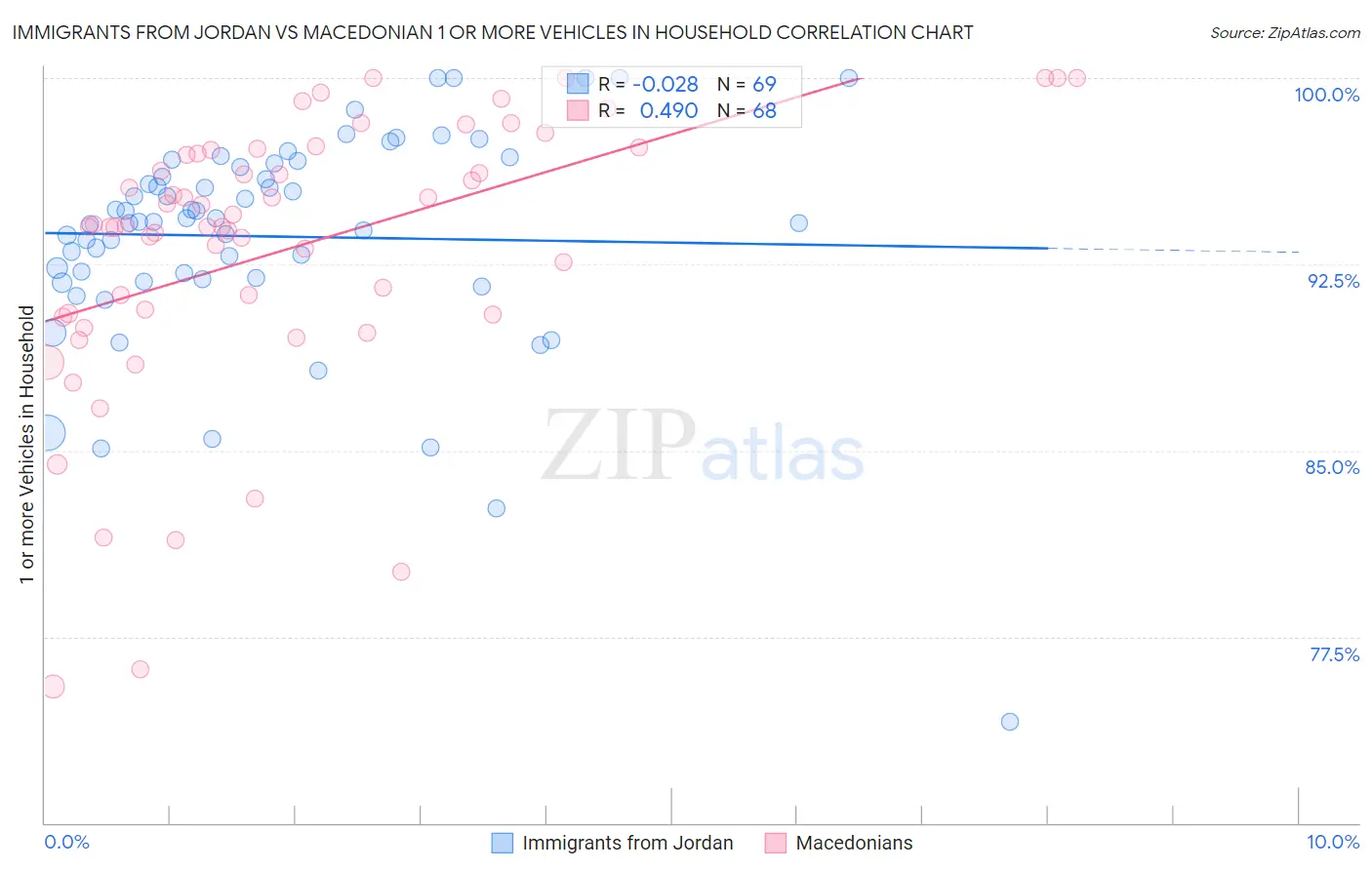 Immigrants from Jordan vs Macedonian 1 or more Vehicles in Household