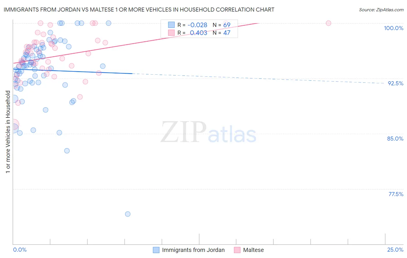 Immigrants from Jordan vs Maltese 1 or more Vehicles in Household