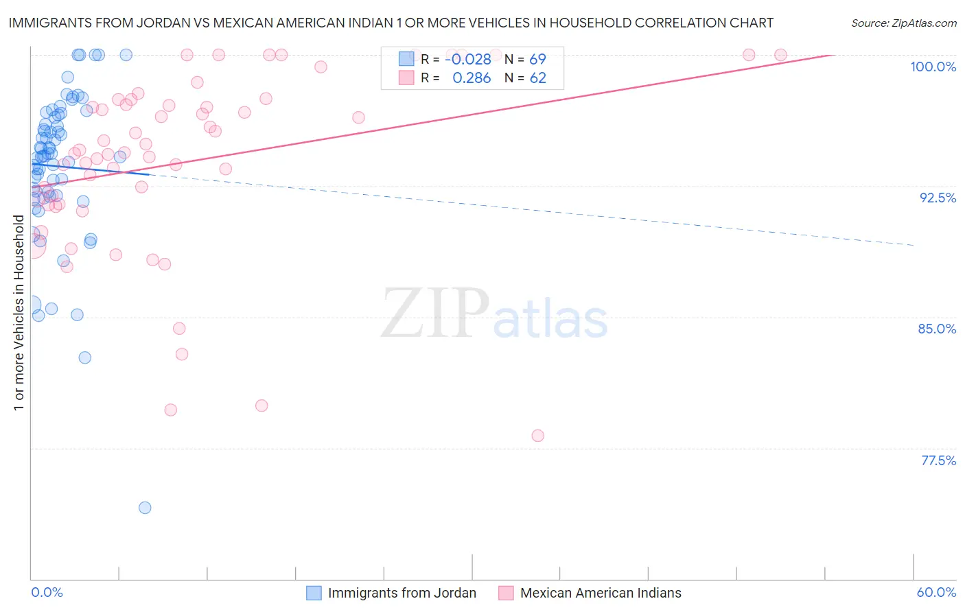 Immigrants from Jordan vs Mexican American Indian 1 or more Vehicles in Household