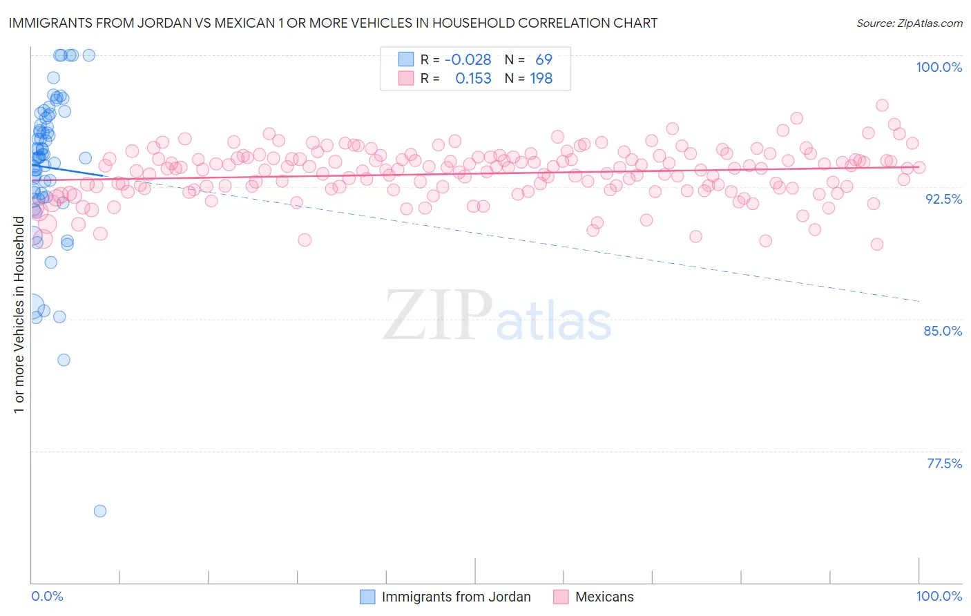 Immigrants from Jordan vs Mexican 1 or more Vehicles in Household