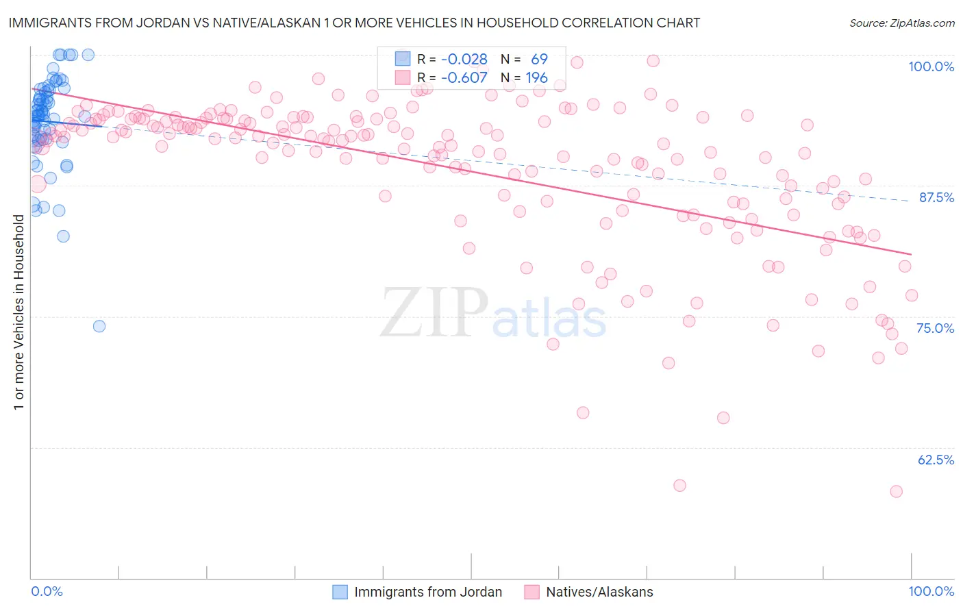 Immigrants from Jordan vs Native/Alaskan 1 or more Vehicles in Household