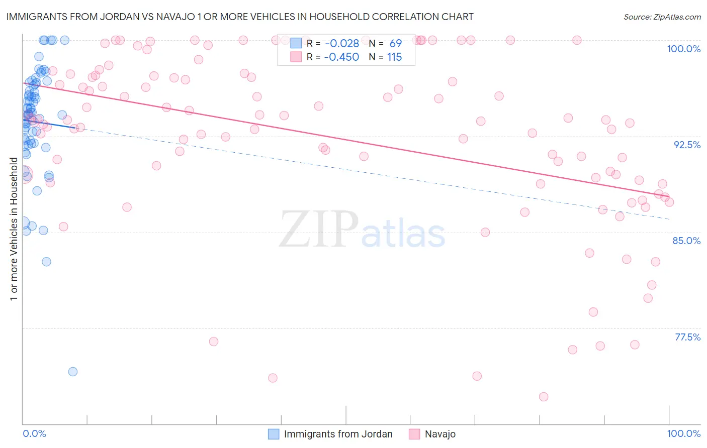 Immigrants from Jordan vs Navajo 1 or more Vehicles in Household