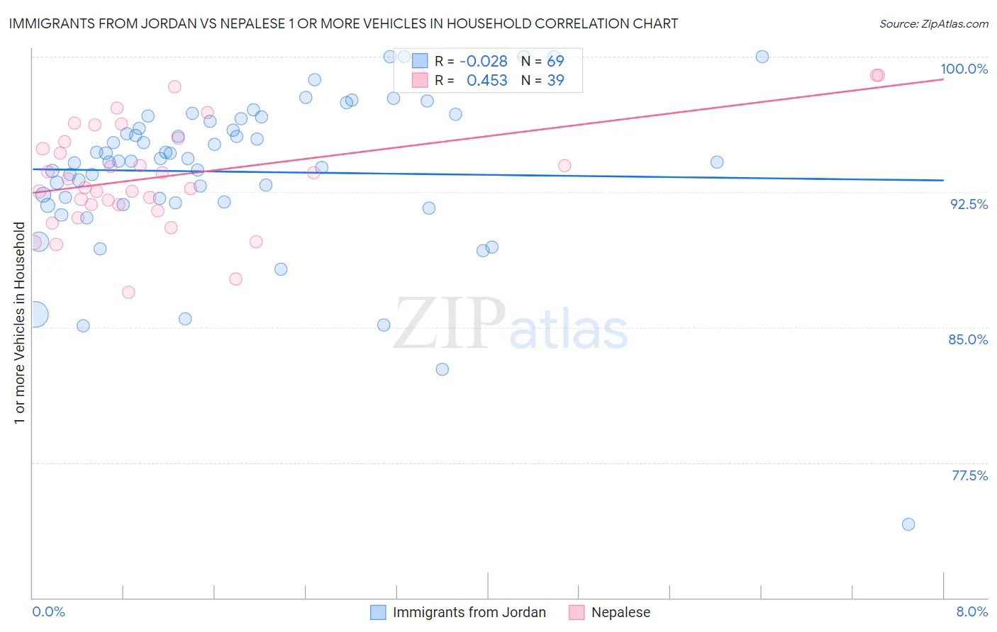 Immigrants from Jordan vs Nepalese 1 or more Vehicles in Household