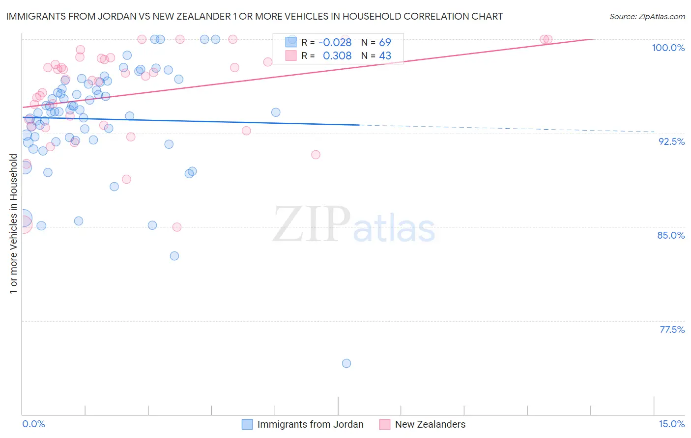 Immigrants from Jordan vs New Zealander 1 or more Vehicles in Household