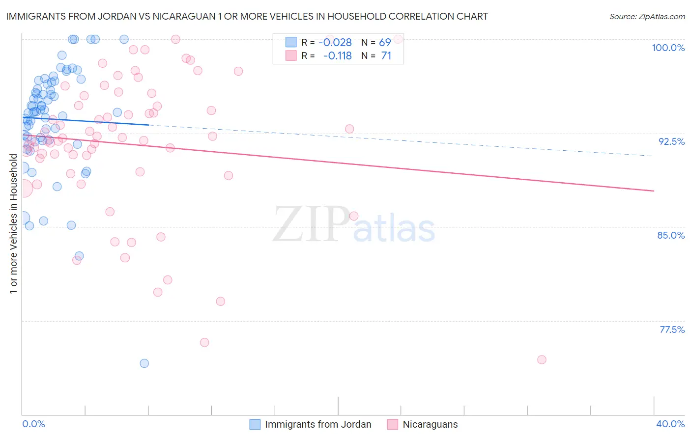 Immigrants from Jordan vs Nicaraguan 1 or more Vehicles in Household