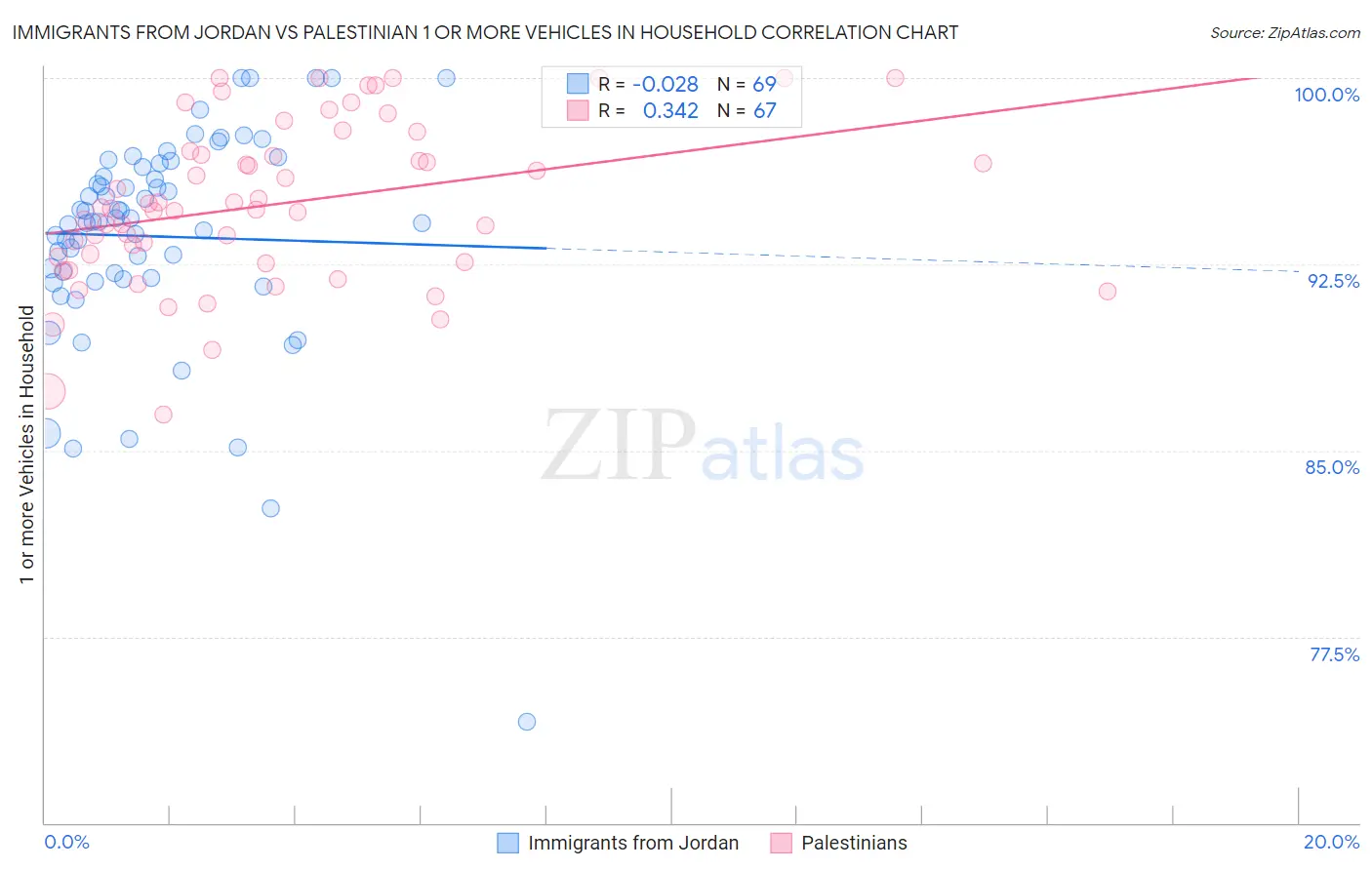 Immigrants from Jordan vs Palestinian 1 or more Vehicles in Household