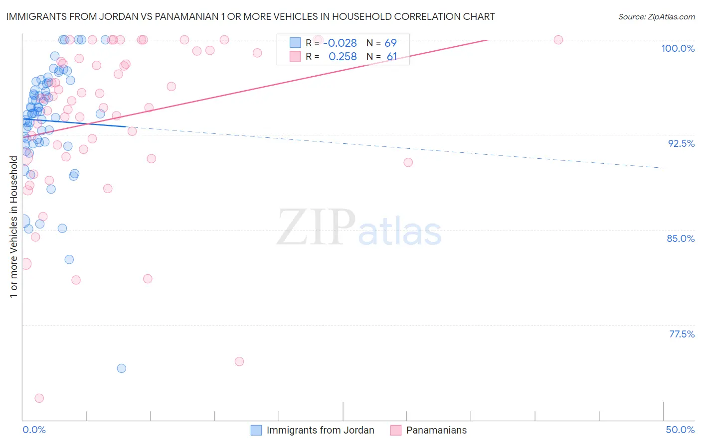 Immigrants from Jordan vs Panamanian 1 or more Vehicles in Household