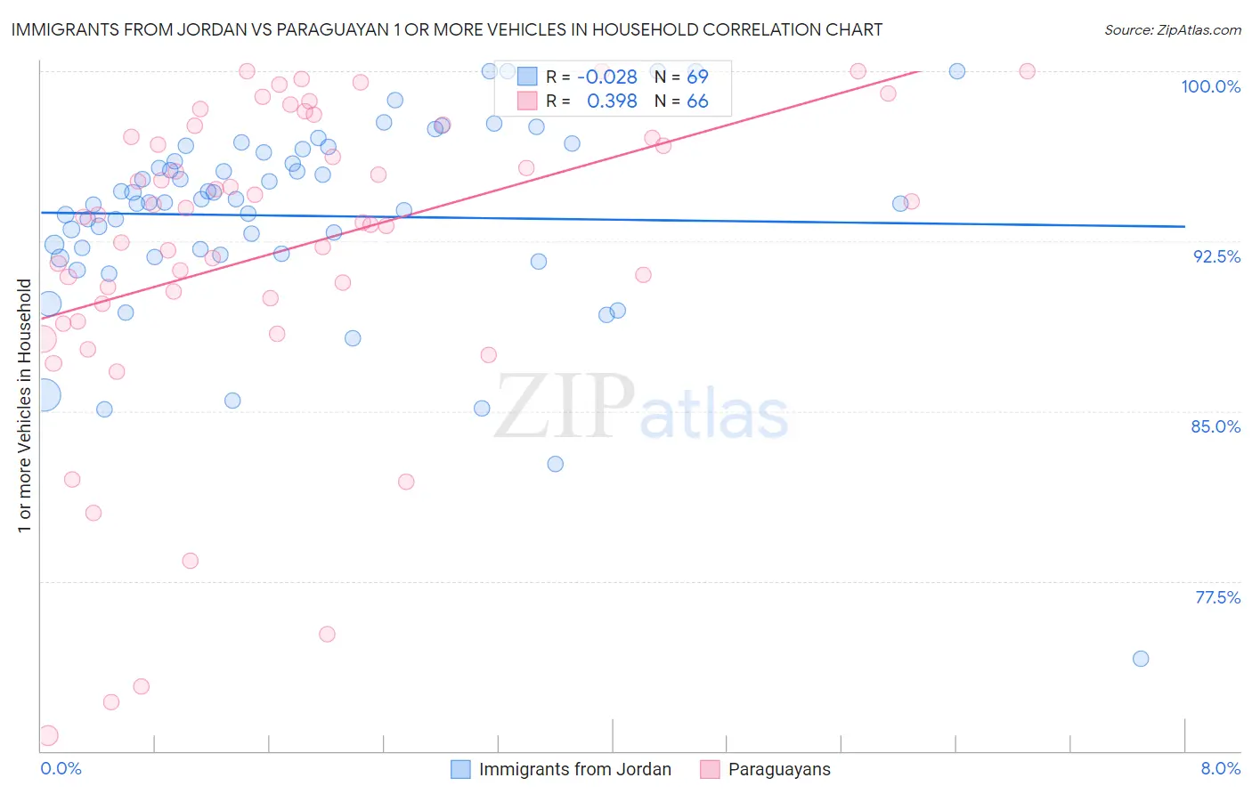 Immigrants from Jordan vs Paraguayan 1 or more Vehicles in Household
