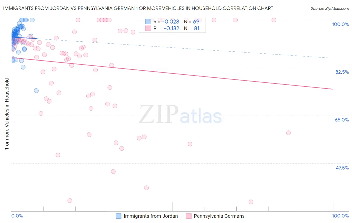 Immigrants from Jordan vs Pennsylvania German 1 or more Vehicles in Household