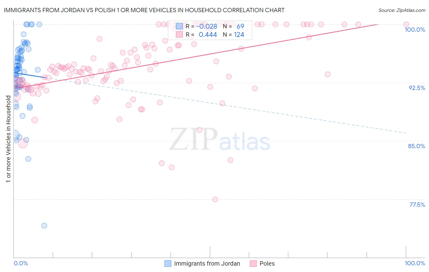 Immigrants from Jordan vs Polish 1 or more Vehicles in Household