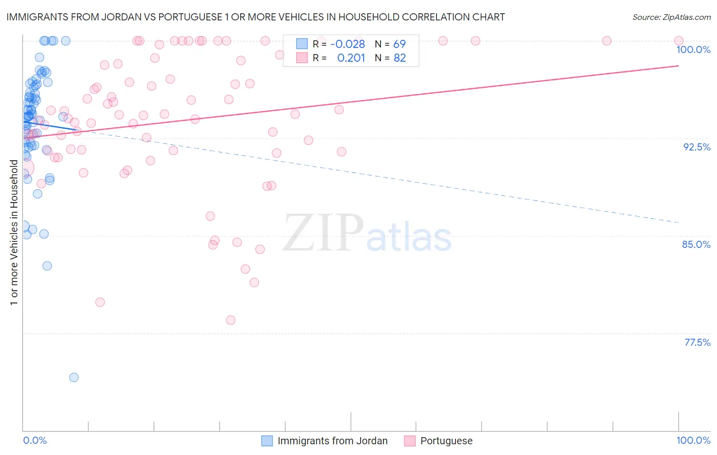 Immigrants from Jordan vs Portuguese 1 or more Vehicles in Household