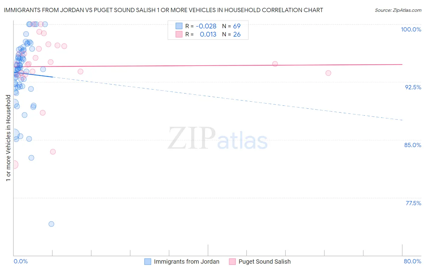 Immigrants from Jordan vs Puget Sound Salish 1 or more Vehicles in Household