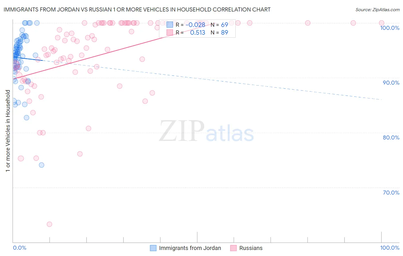 Immigrants from Jordan vs Russian 1 or more Vehicles in Household