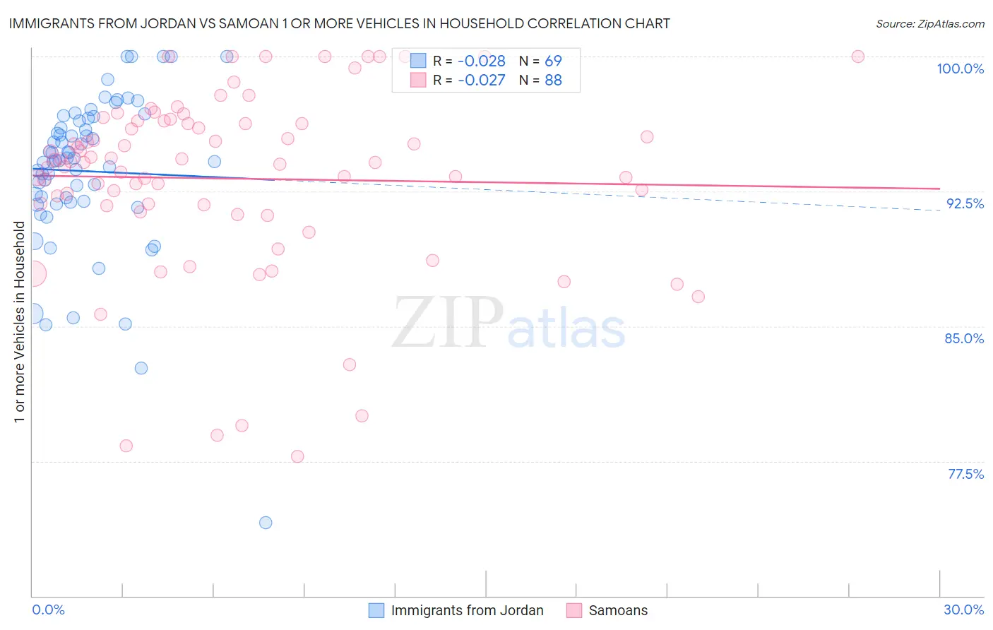 Immigrants from Jordan vs Samoan 1 or more Vehicles in Household