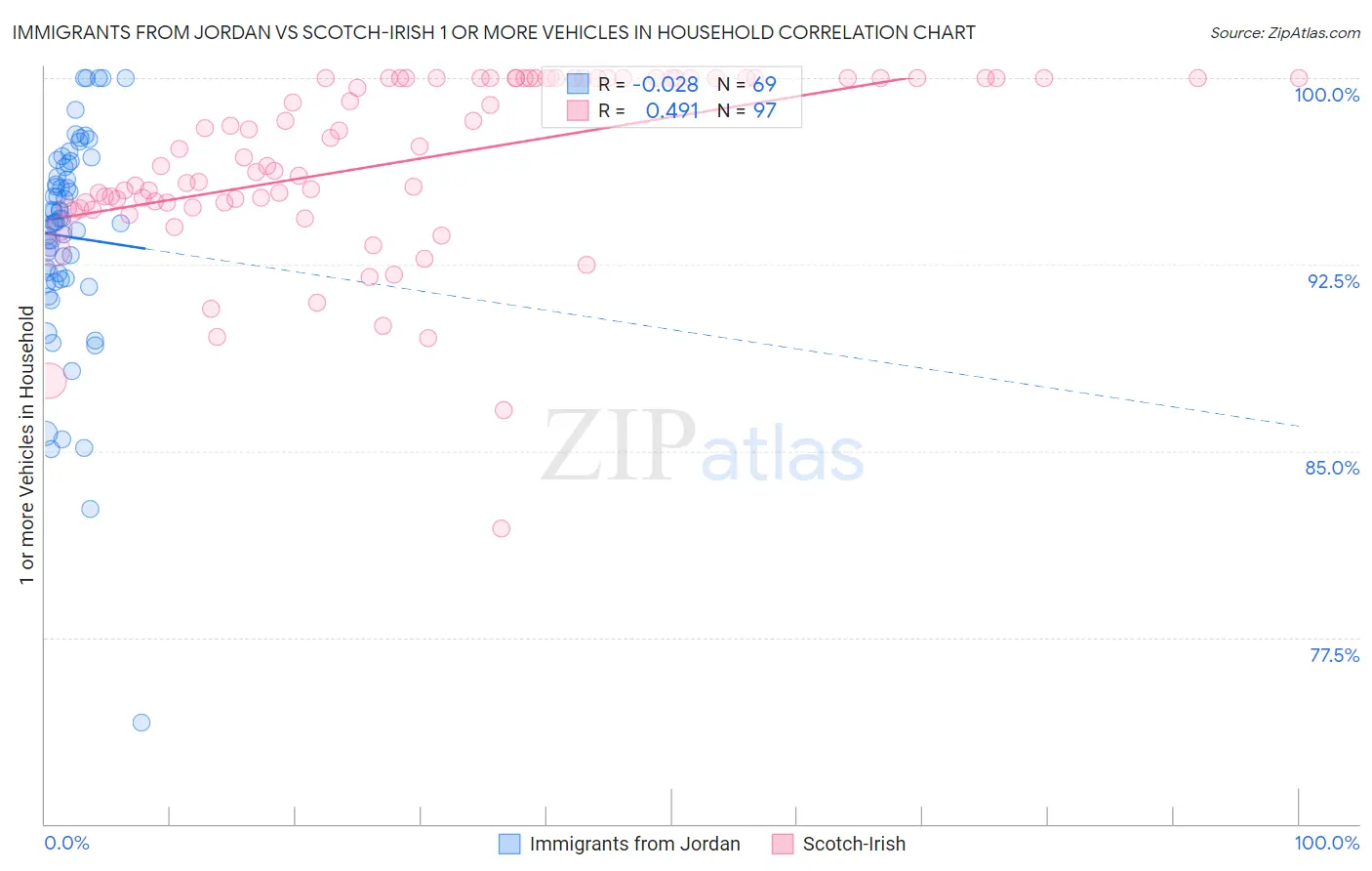 Immigrants from Jordan vs Scotch-Irish 1 or more Vehicles in Household