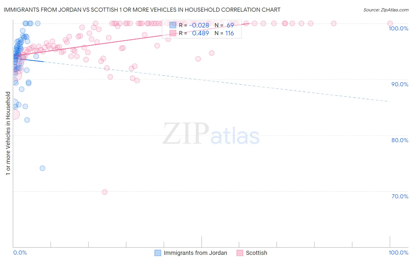 Immigrants from Jordan vs Scottish 1 or more Vehicles in Household