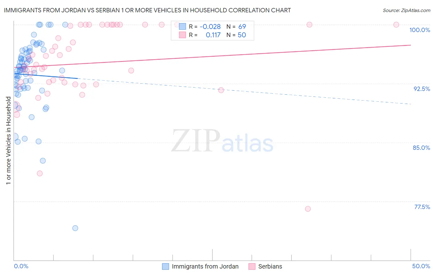 Immigrants from Jordan vs Serbian 1 or more Vehicles in Household