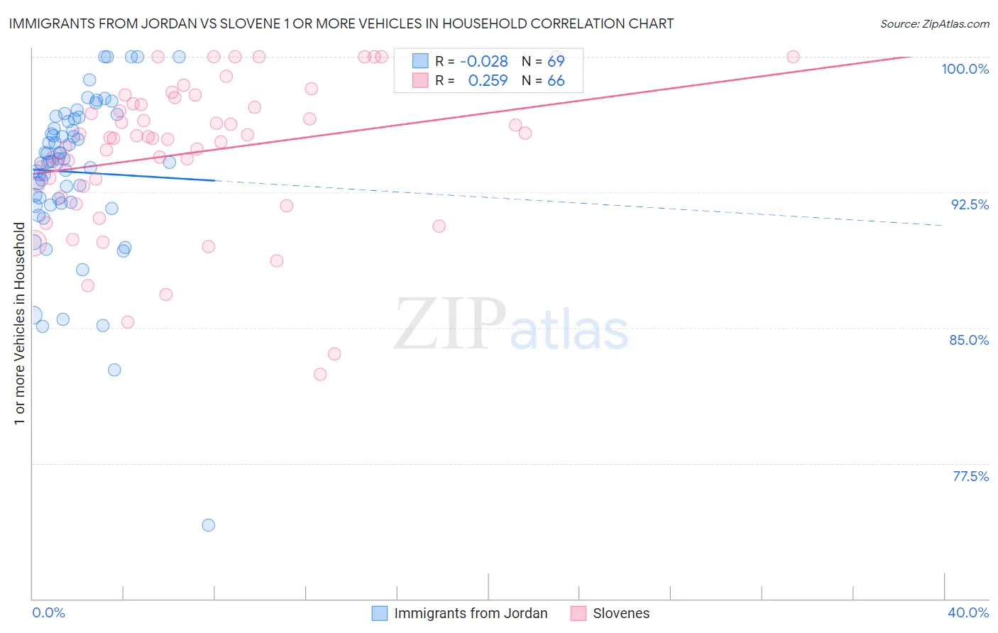 Immigrants from Jordan vs Slovene 1 or more Vehicles in Household