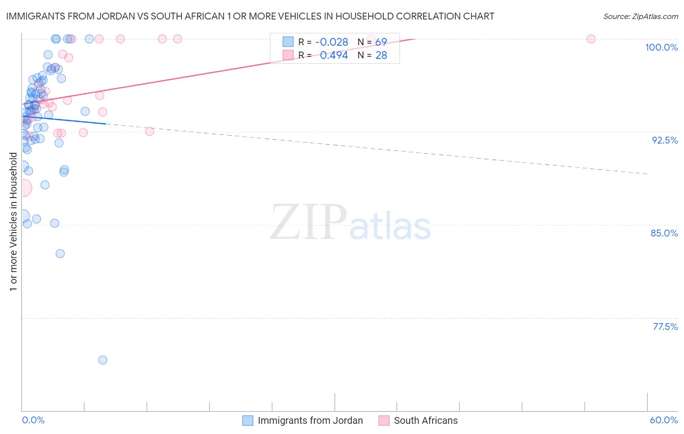 Immigrants from Jordan vs South African 1 or more Vehicles in Household