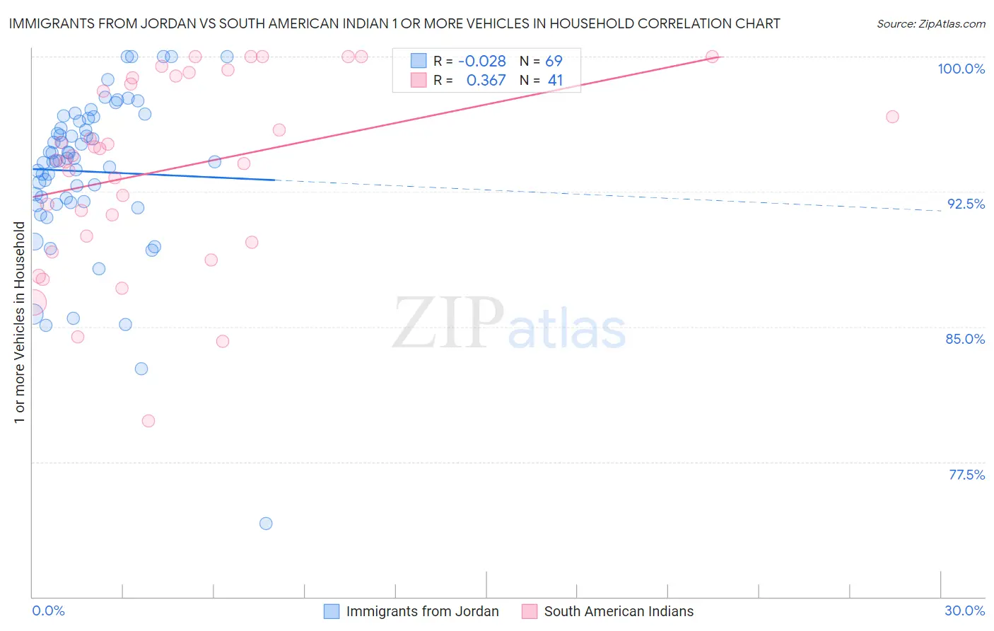 Immigrants from Jordan vs South American Indian 1 or more Vehicles in Household