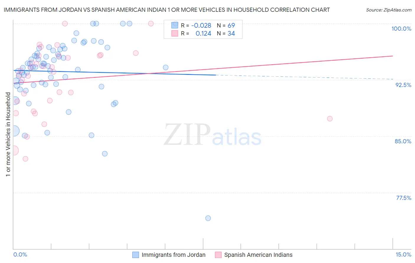 Immigrants from Jordan vs Spanish American Indian 1 or more Vehicles in Household