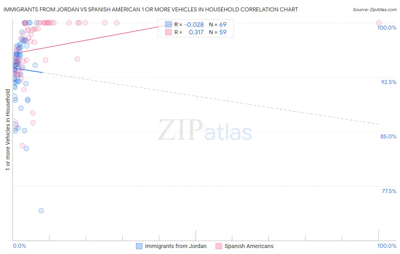 Immigrants from Jordan vs Spanish American 1 or more Vehicles in Household