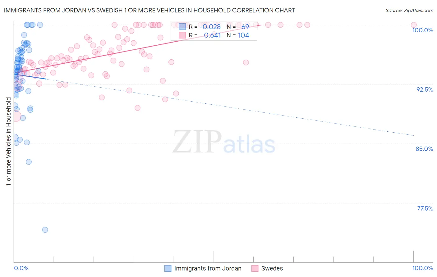 Immigrants from Jordan vs Swedish 1 or more Vehicles in Household