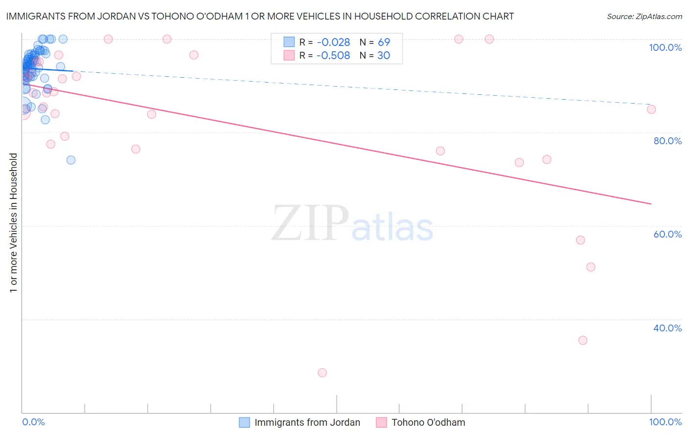 Immigrants from Jordan vs Tohono O'odham 1 or more Vehicles in Household