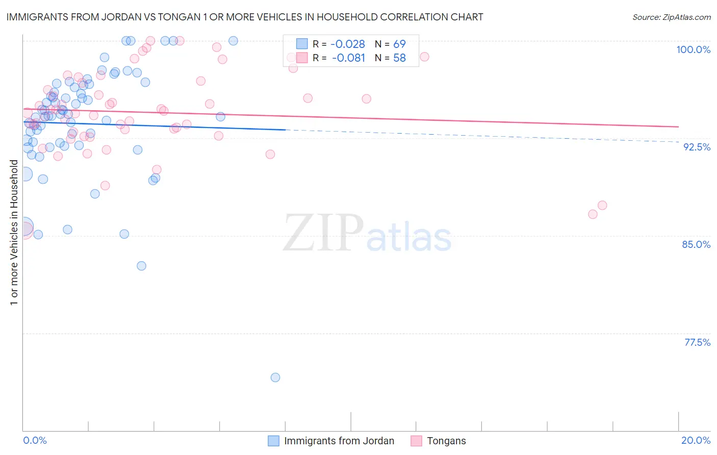 Immigrants from Jordan vs Tongan 1 or more Vehicles in Household