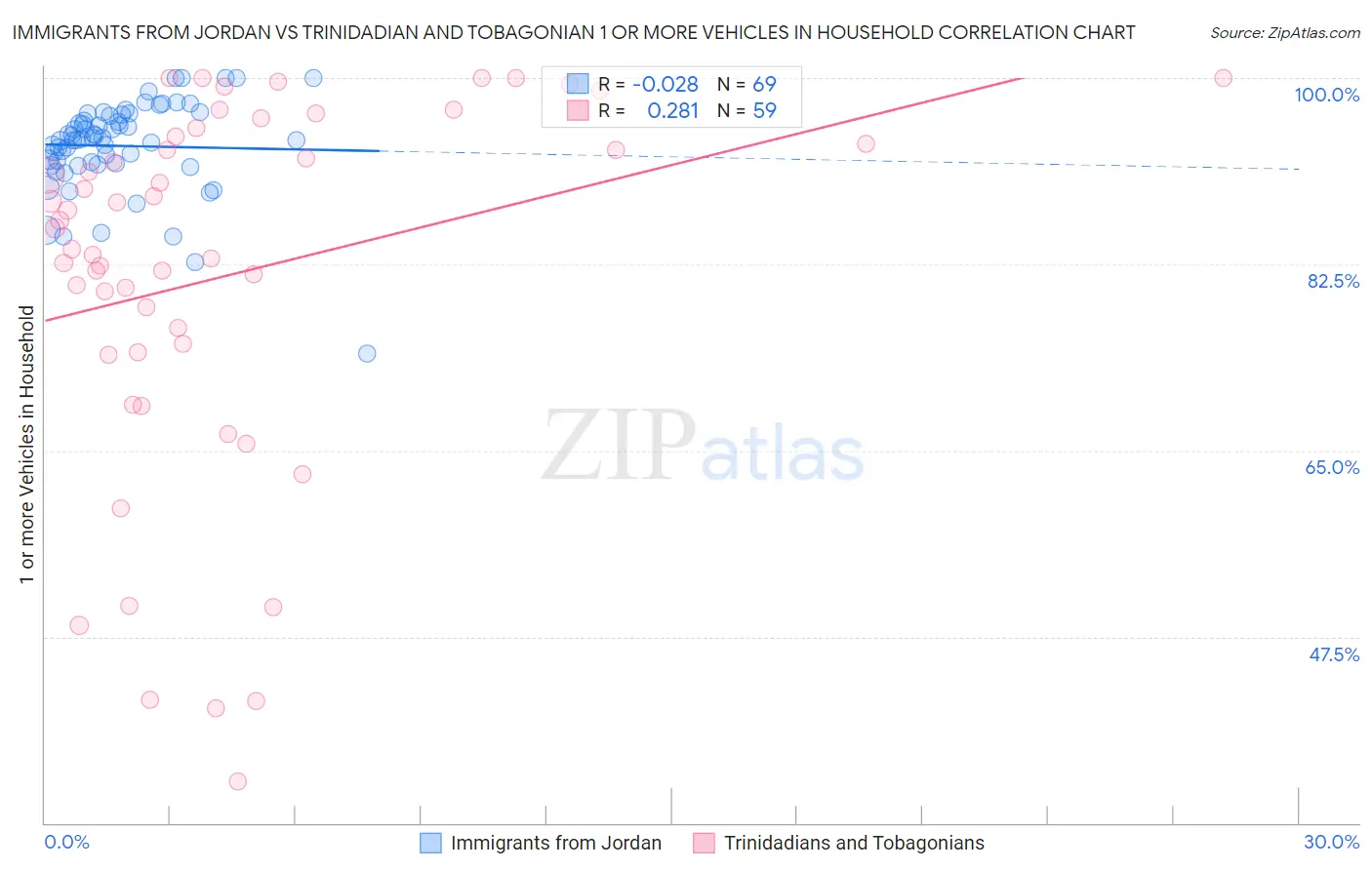 Immigrants from Jordan vs Trinidadian and Tobagonian 1 or more Vehicles in Household