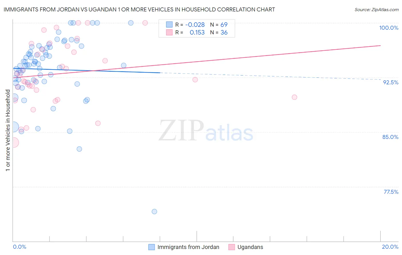 Immigrants from Jordan vs Ugandan 1 or more Vehicles in Household