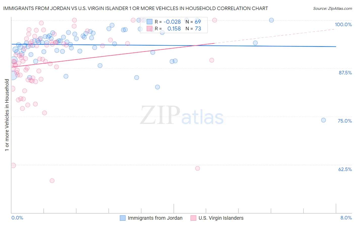 Immigrants from Jordan vs U.S. Virgin Islander 1 or more Vehicles in Household