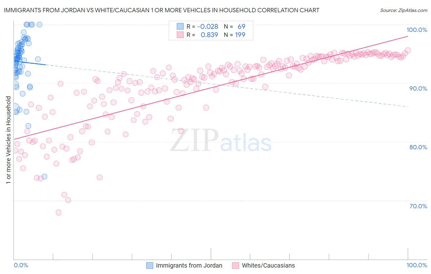 Immigrants from Jordan vs White/Caucasian 1 or more Vehicles in Household
