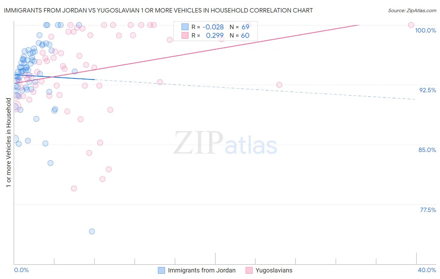 Immigrants from Jordan vs Yugoslavian 1 or more Vehicles in Household